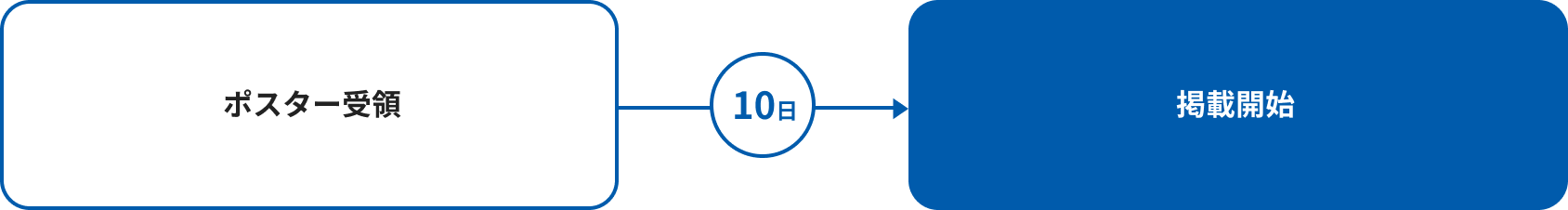 掲出までの流れのイメージ